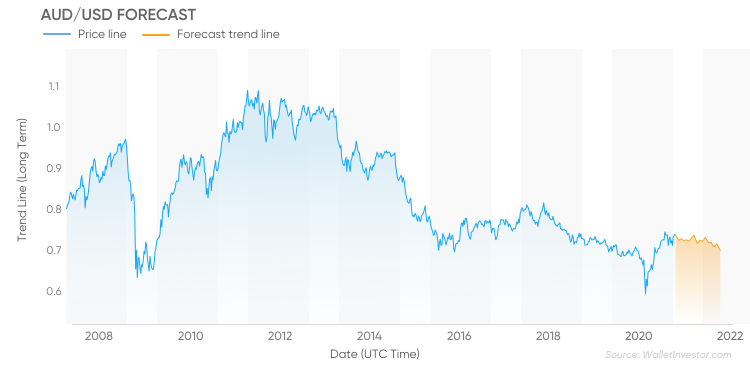 AUD to USD Forecast – Forbes Advisor Australia